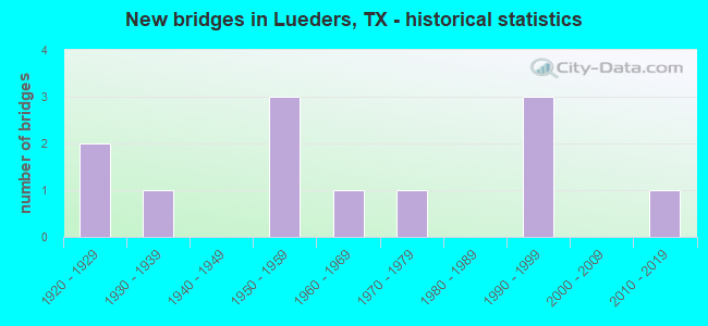 New bridges in Lueders, TX - historical statistics