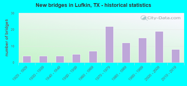 New bridges in Lufkin, TX - historical statistics
