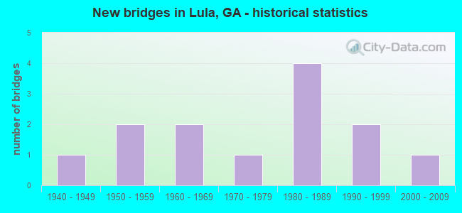 New bridges in Lula, GA - historical statistics