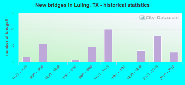 New bridges in Luling, TX - historical statistics