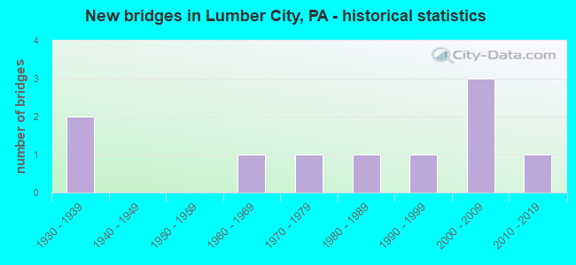 New bridges in Lumber City, PA - historical statistics