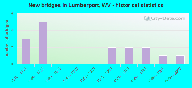 New bridges in Lumberport, WV - historical statistics