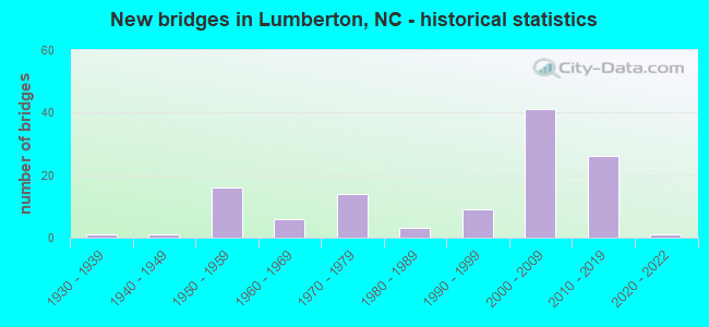 New bridges in Lumberton, NC - historical statistics
