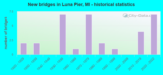 New bridges in Luna Pier, MI - historical statistics