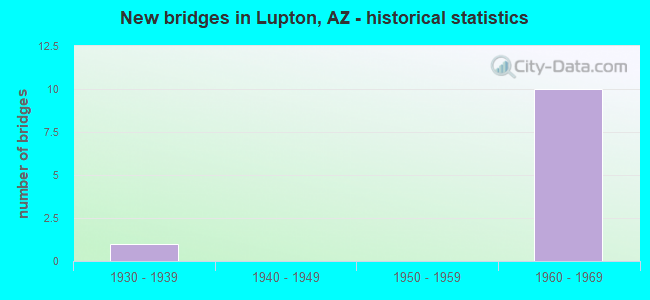 New bridges in Lupton, AZ - historical statistics