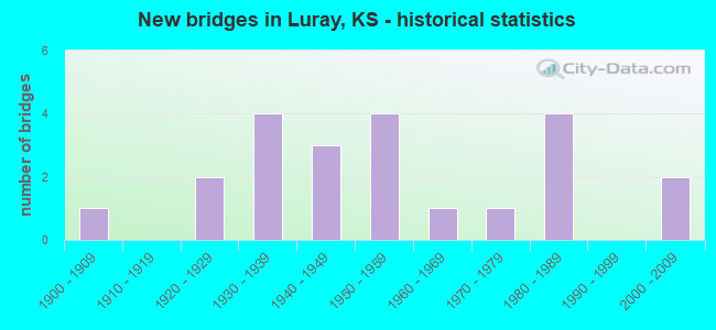 New bridges in Luray, KS - historical statistics