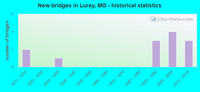 New bridges in Luray, MO - historical statistics