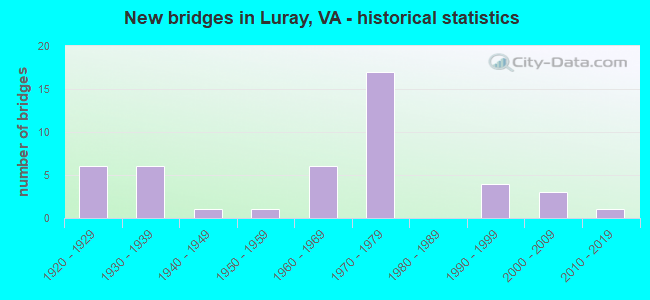 New bridges in Luray, VA - historical statistics