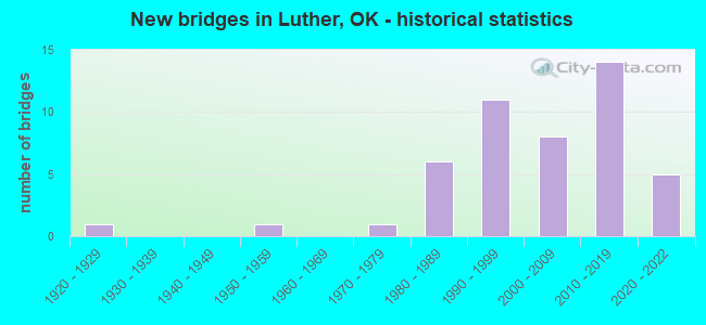 New bridges in Luther, OK - historical statistics
