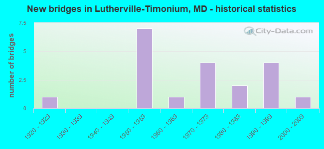 New bridges in Lutherville-Timonium, MD - historical statistics