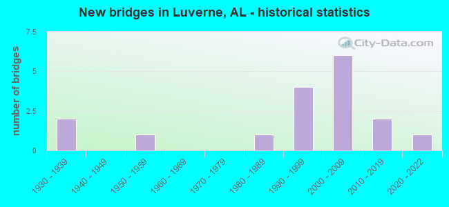 New bridges in Luverne, AL - historical statistics