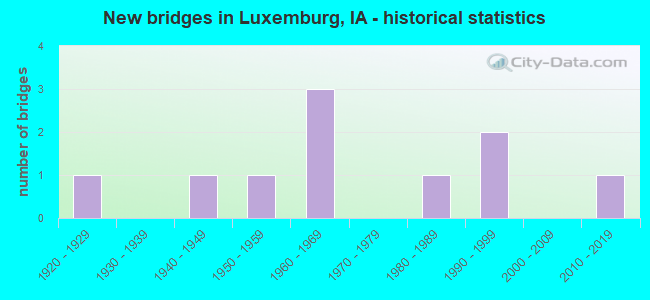 New bridges in Luxemburg, IA - historical statistics