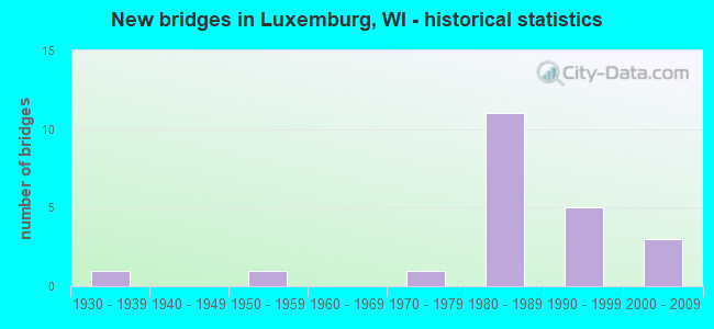 New bridges in Luxemburg, WI - historical statistics