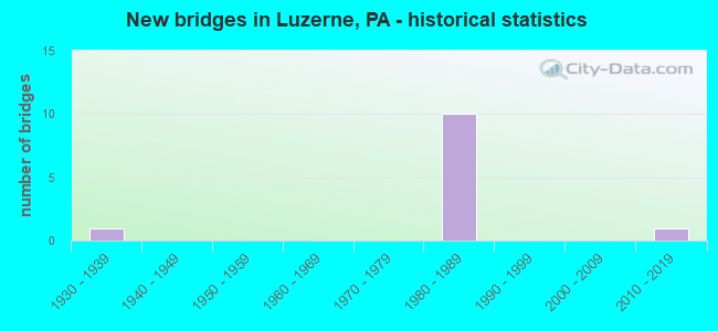 New bridges in Luzerne, PA - historical statistics