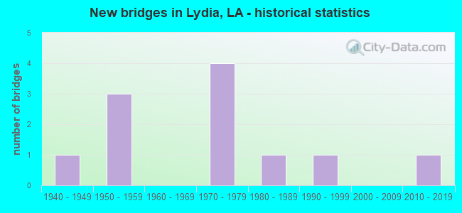 New bridges in Lydia, LA - historical statistics