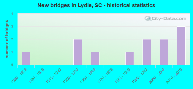 New bridges in Lydia, SC - historical statistics