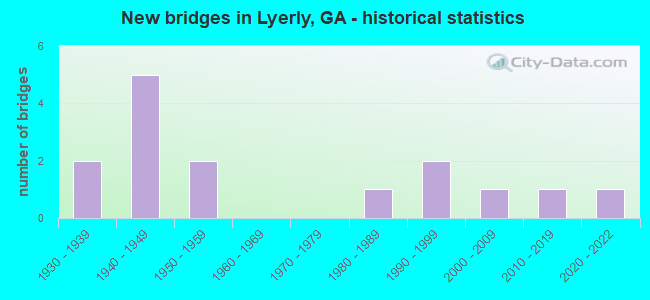 New bridges in Lyerly, GA - historical statistics