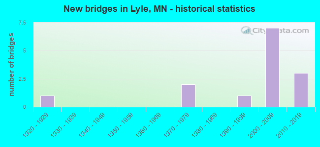 New bridges in Lyle, MN - historical statistics