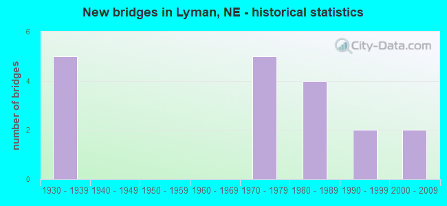 New bridges in Lyman, NE - historical statistics