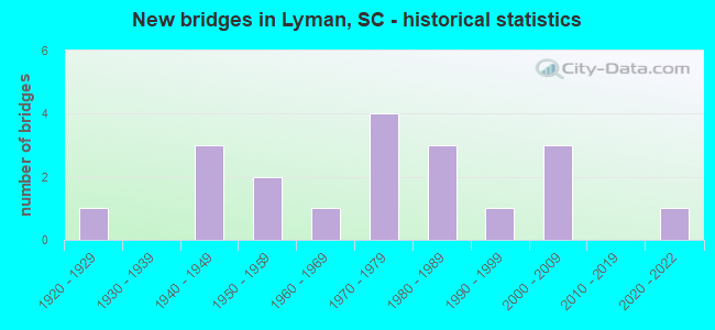 New bridges in Lyman, SC - historical statistics