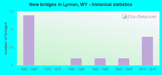 New bridges in Lyman, WY - historical statistics