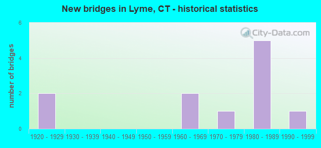 New bridges in Lyme, CT - historical statistics