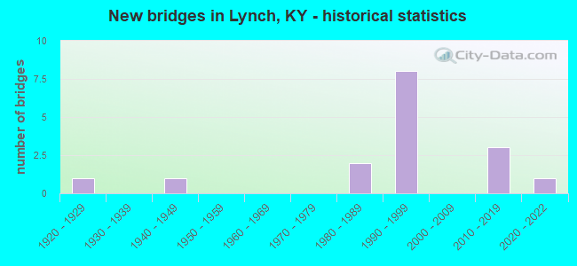 New bridges in Lynch, KY - historical statistics