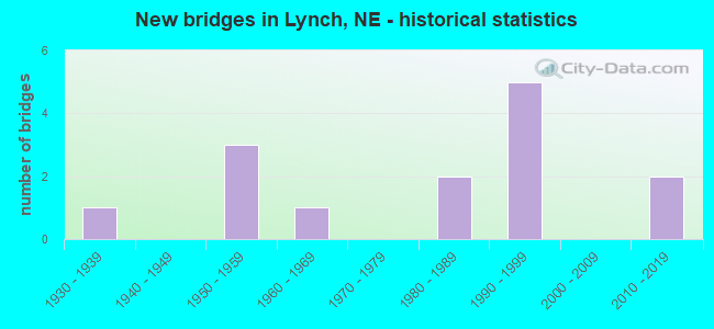 New bridges in Lynch, NE - historical statistics