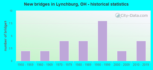 New bridges in Lynchburg, OH - historical statistics