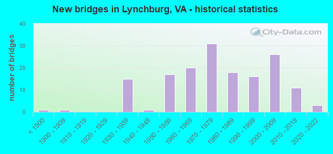 New bridges in Lynchburg, VA - historical statistics