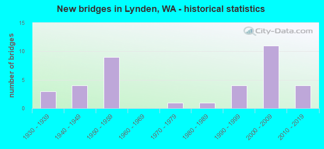 New bridges in Lynden, WA - historical statistics