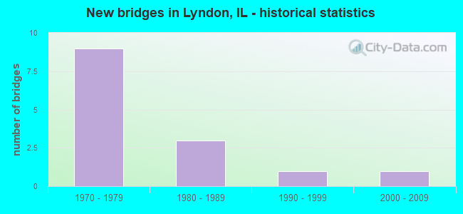 New bridges in Lyndon, IL - historical statistics
