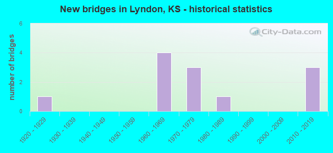 New bridges in Lyndon, KS - historical statistics