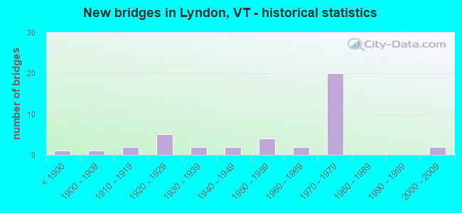New bridges in Lyndon, VT - historical statistics