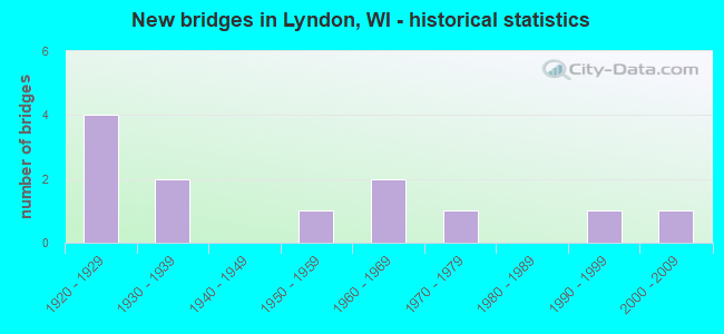 New bridges in Lyndon, WI - historical statistics