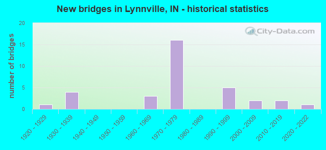 New bridges in Lynnville, IN - historical statistics