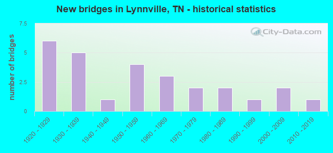 New bridges in Lynnville, TN - historical statistics