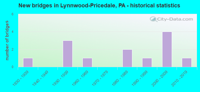 New bridges in Lynnwood-Pricedale, PA - historical statistics