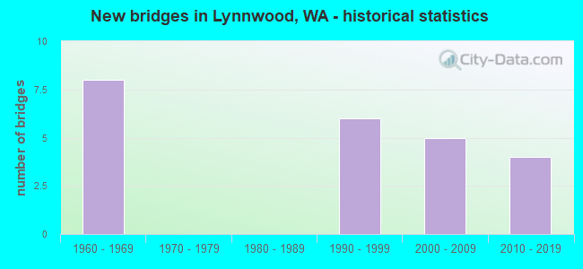 New bridges in Lynnwood, WA - historical statistics