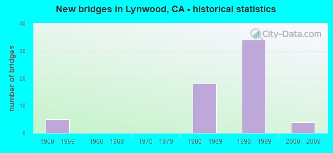 New bridges in Lynwood, CA - historical statistics