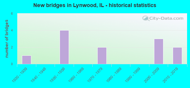 New bridges in Lynwood, IL - historical statistics