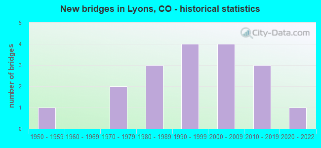 New bridges in Lyons, CO - historical statistics