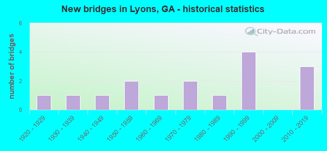 New bridges in Lyons, GA - historical statistics