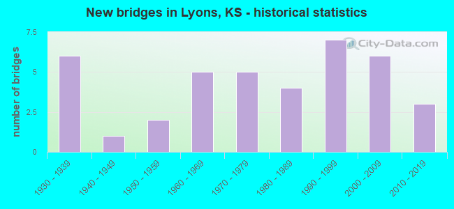 New bridges in Lyons, KS - historical statistics