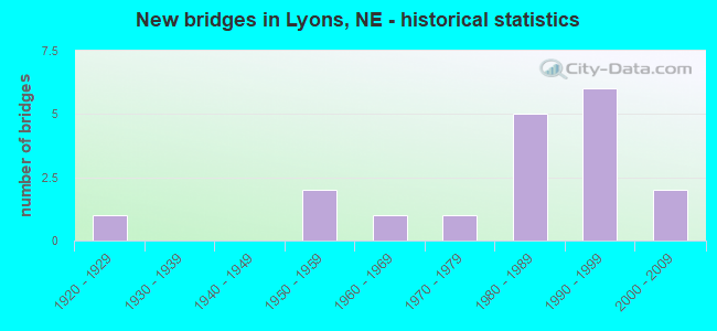 New bridges in Lyons, NE - historical statistics
