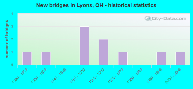 New bridges in Lyons, OH - historical statistics
