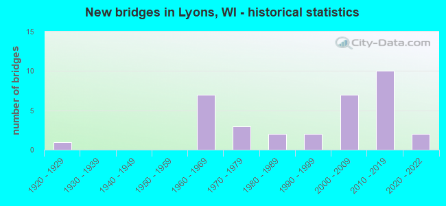 New bridges in Lyons, WI - historical statistics