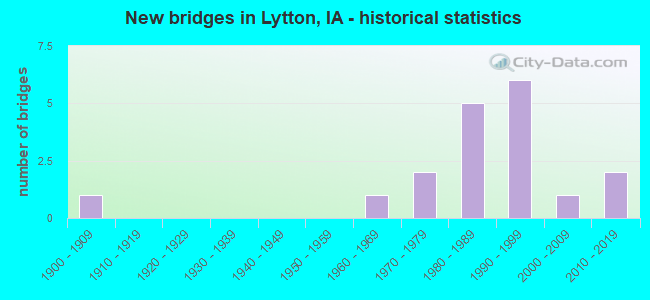 New bridges in Lytton, IA - historical statistics