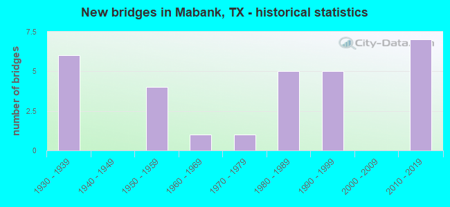 New bridges in Mabank, TX - historical statistics
