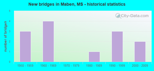 New bridges in Maben, MS - historical statistics